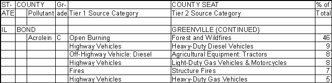 Bond County, Illinois, Air Pollution Sources B