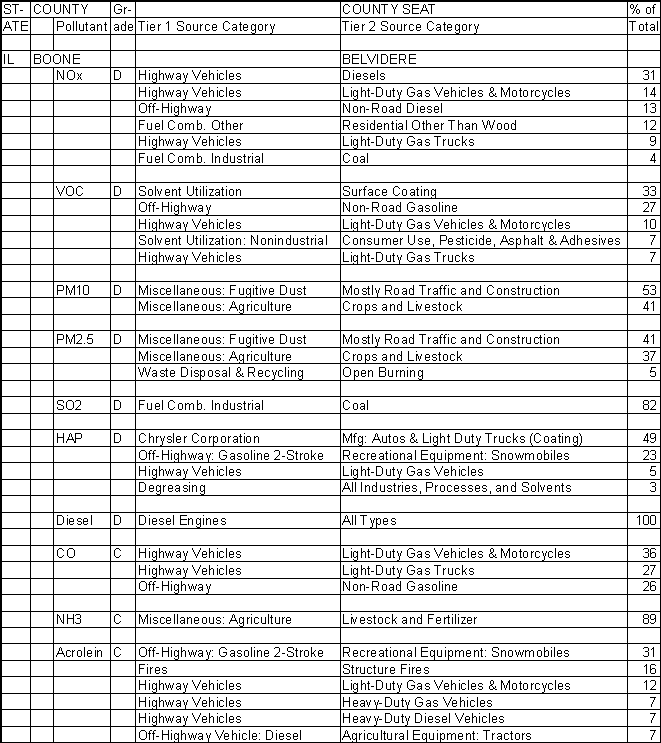 Boone County, Illinois, Air Pollution Sources