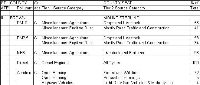 Brown County, Illinois, Air Pollution Sources