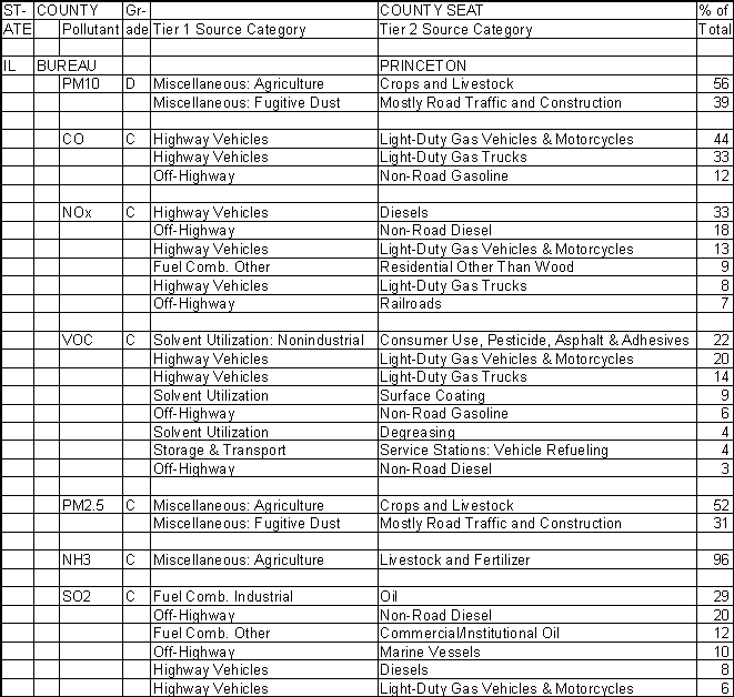 Bureau County, Illinois, Air Pollution Sources A