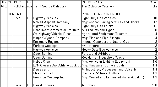 Bureau County, Illinois, Air Pollution Sources B