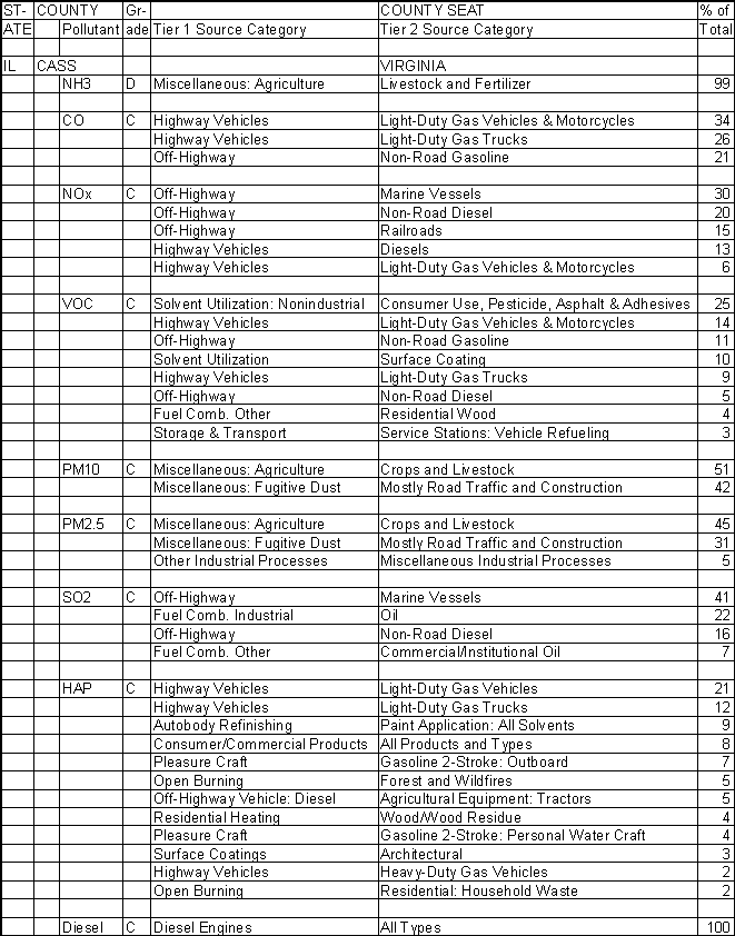 Cass County, Illinois, Air Pollution Sources A