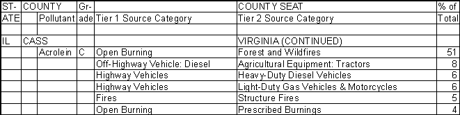 Cass County, Illinois, Air Pollution Sources B