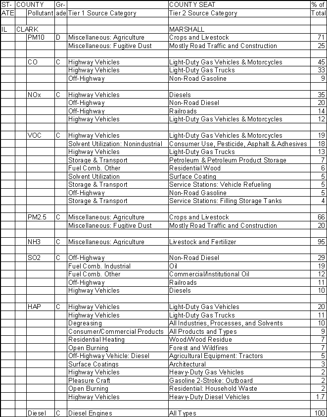 Clark County, Illinois, Air Pollution Sources A