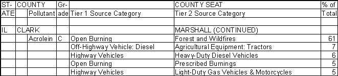 Clark County, Illinois, Air Pollution Sources B