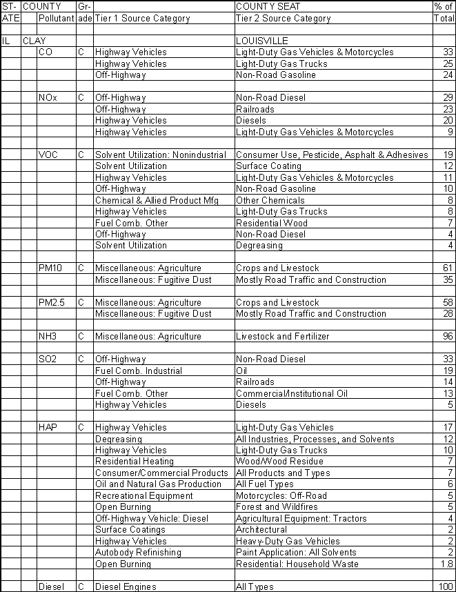 Clay County, Illinois, Air Pollution Sources A