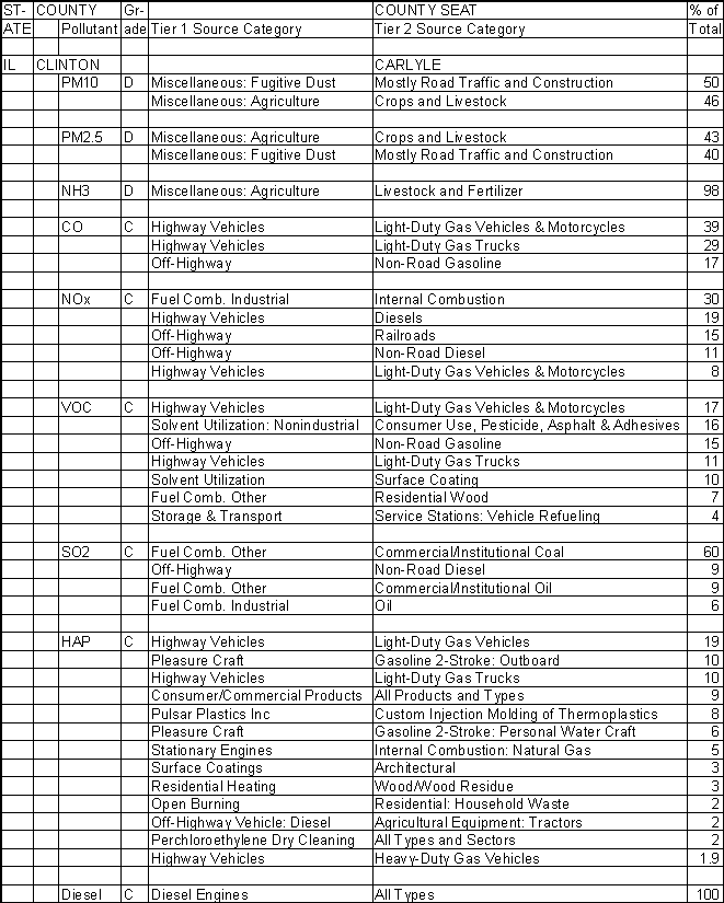 Clinton County, Illinois, Air Pollution Sources A