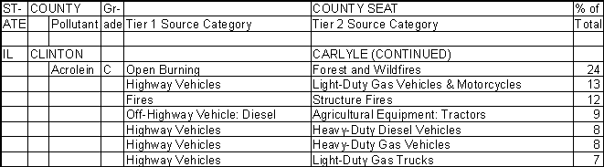 Clinton County, Illinois, Air Pollution Sources B