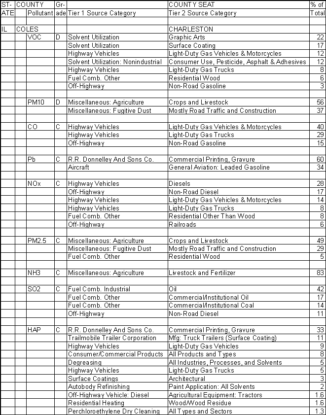 Coles County, Illinois, Air Pollution Sources A