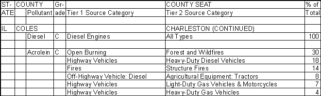 Coles County, Illinois, Air Pollution Sources B