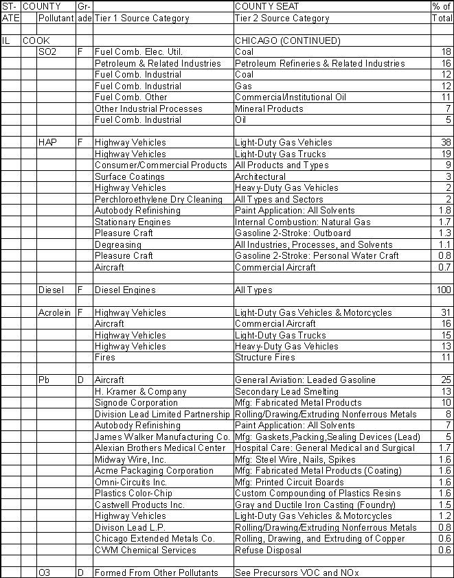 Cook County, Illinois, Air Pollution Sources B