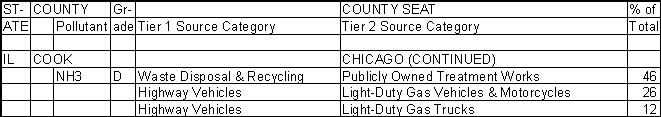 Cook County, Illinois, Air Pollution Sources C