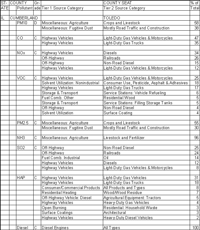 Cumberland County, Illinois, Air Pollution Sources