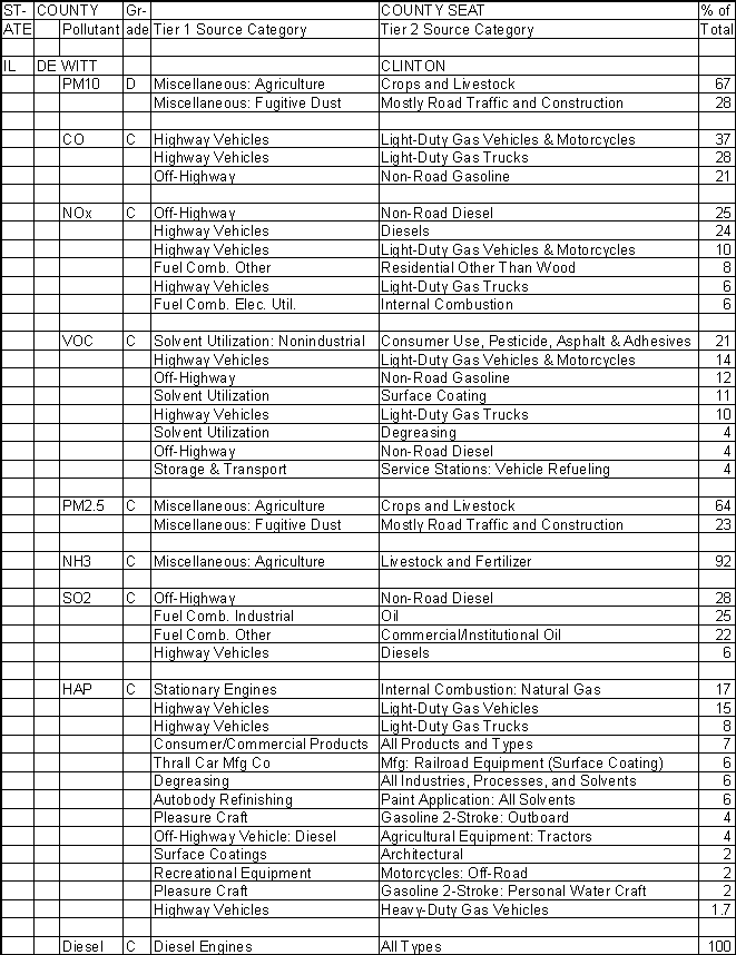 De Witt County, Illinois, Air Pollution Sources