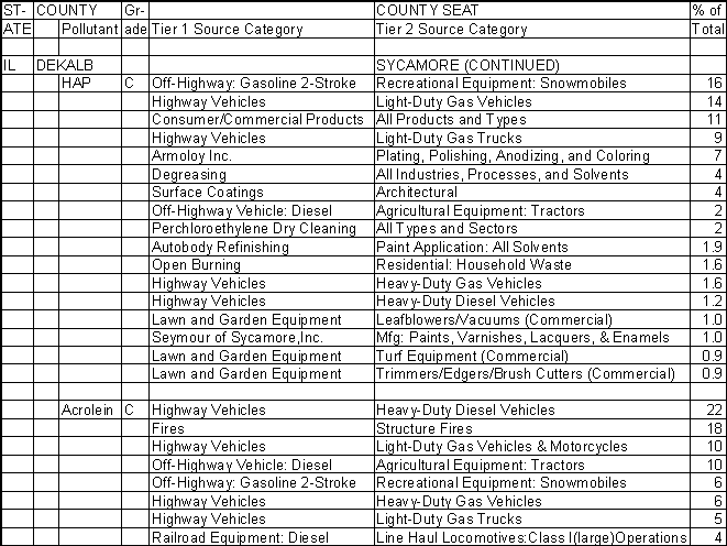DeKalb County, Illinois, Air Pollution Sources B