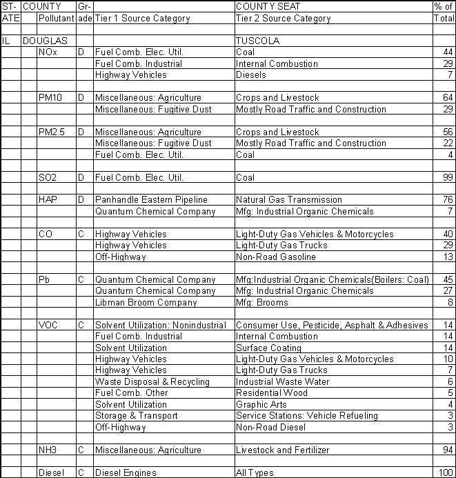 Douglas County, Illinois, Air Pollution Sources