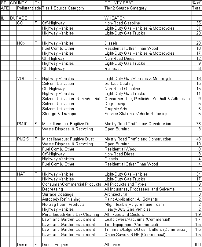 DuPage County, Illinois, Air Pollution Sources A