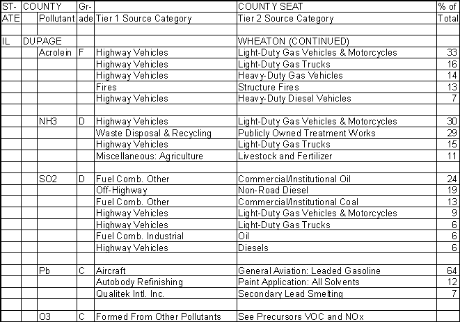 DuPage County, Illinois, Air Pollution Sources B
