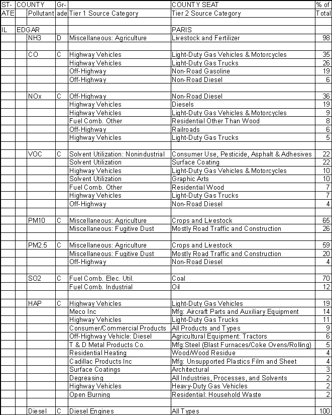 Edgar County, Illinois, Air Pollution Sources