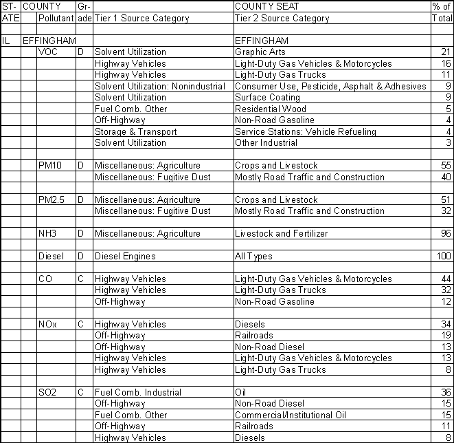 Effingham County, Illinois, Air Pollution Sources A