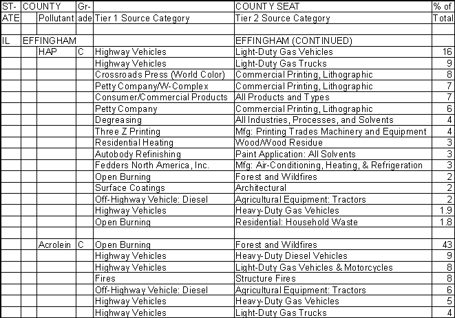 Effingham County, Illinois, Air Pollution Sources B