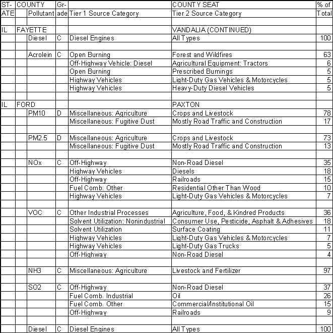 Fayette County, Illinois, Air Pollution Sources B