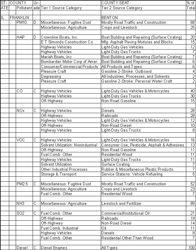 Franklin County, Illinois, Air Pollution Sources A