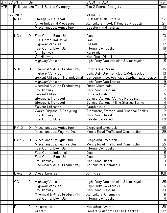 Grundy County, Illinois, Air Pollution Sources A