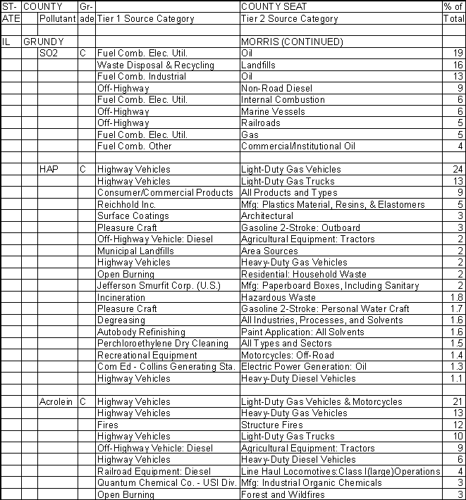 Grundy County, Illinois, Air Pollution Sources B