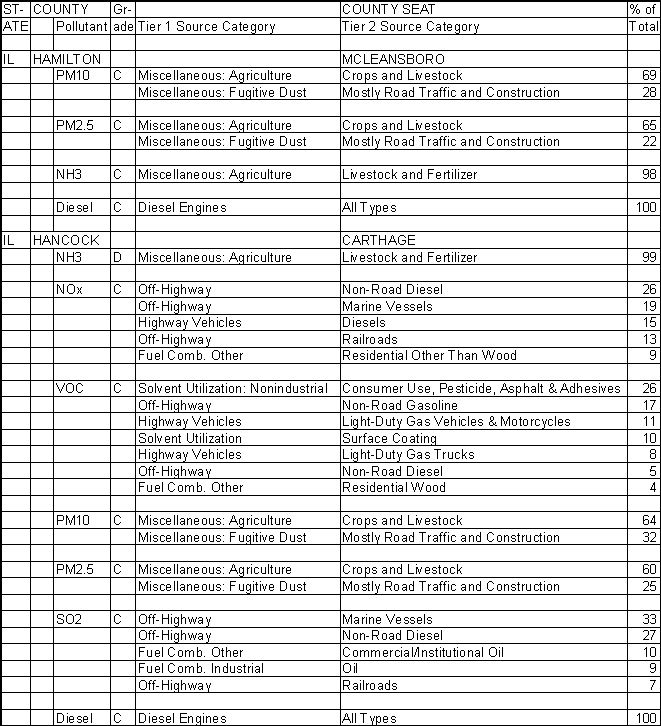 Hamilton County, Illinois, Air Pollution Sources