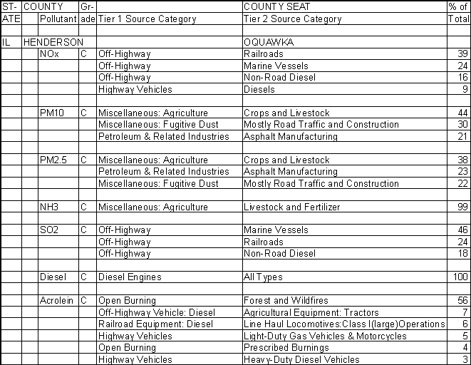Henderson County, Illinois, Air Pollution Sources