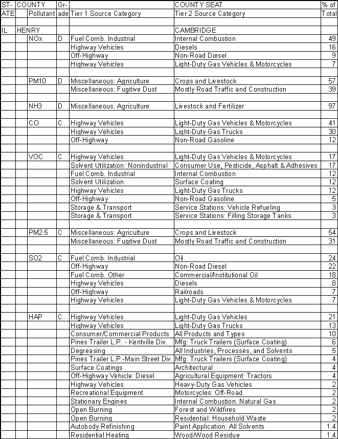 Henry County, Illinois, Air Pollution Sources A