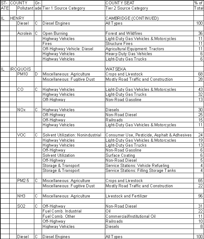 Henry County, Illinois, Air Pollution Sources B