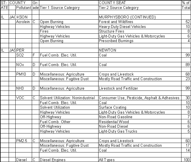 Jackson County, Illinois, Air Pollution Sources B