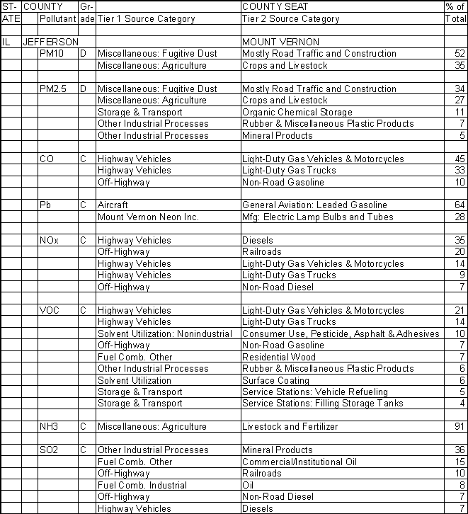 Jefferson County, Illinois, Air Pollution Sources A