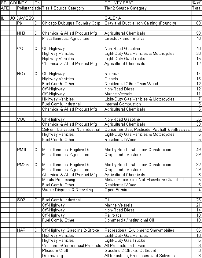 Jo Daviess County, Illinois, Air Pollution Sources A