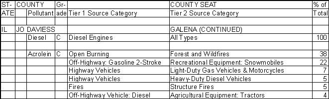 Jo Daviess County, Illinois, Air Pollution Sources B