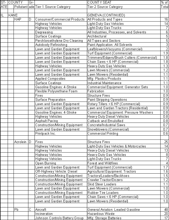 Kane County, Illinois, Air Pollution Sources B