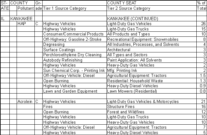 Kankakee County, Illinois, Air Pollution Sources B