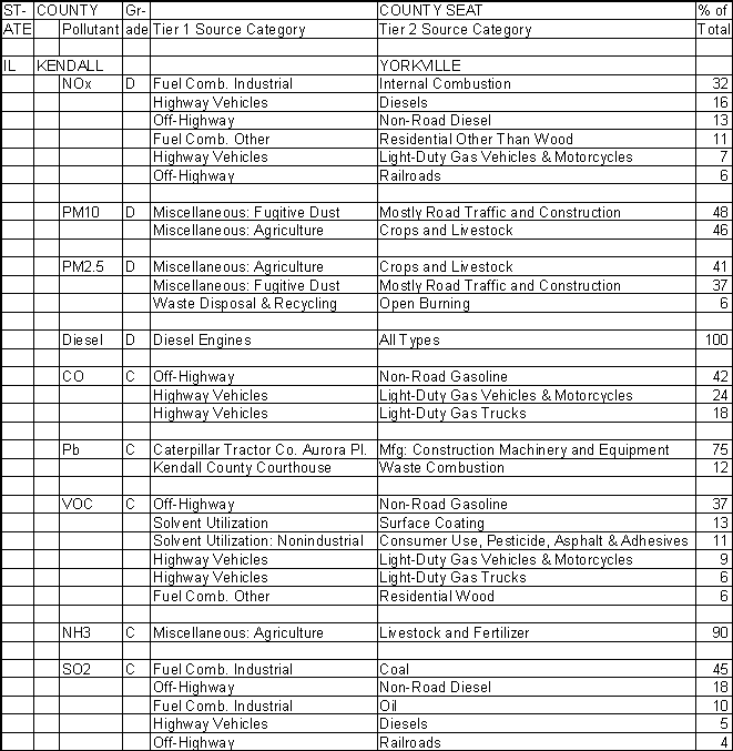 Kendall County, Illinois, Air Pollution Sources A