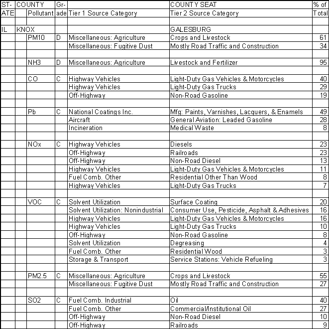 Knox County, Illinois, Air Pollution Sources A
