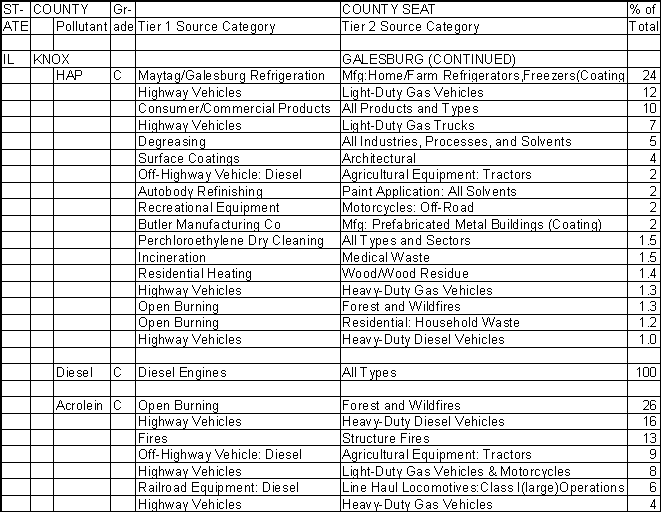 Knox County, Illinois, Air Pollution Sources B
