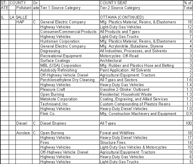La Salle County, Illinois, Air Pollution Sources B