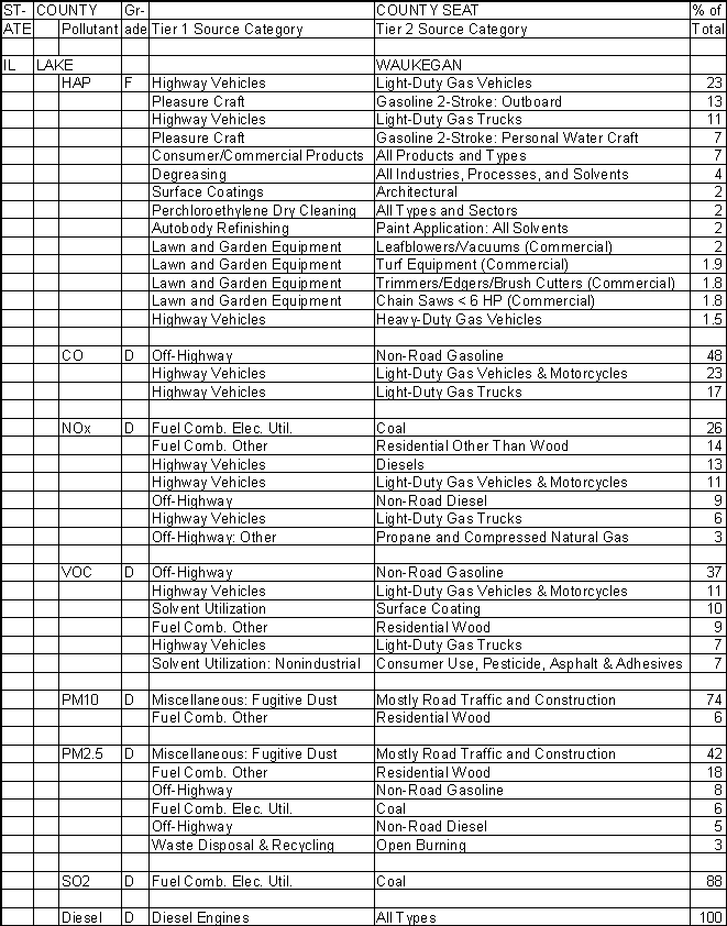 Lake County, Illinois, Air Pollution Sources A