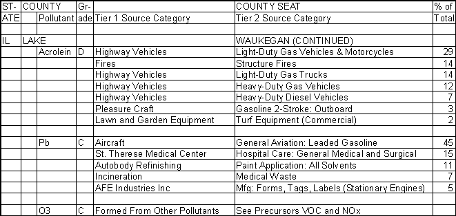 Lake County, Illinois, Air Pollution Sources B