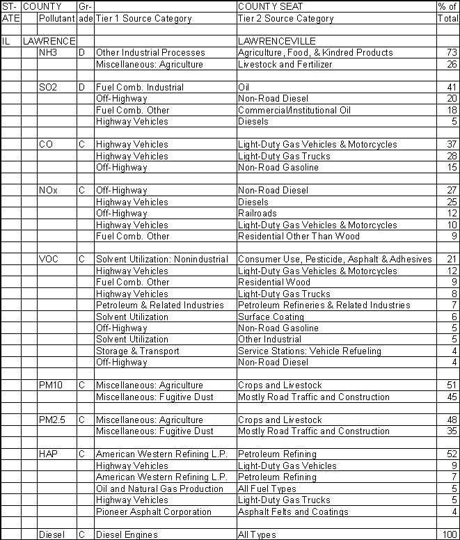 Lawrence County, Illinois, Air Pollution Sources A