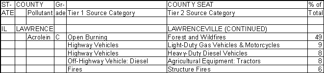 Lawrence County, Illinois, Air Pollution Sources B