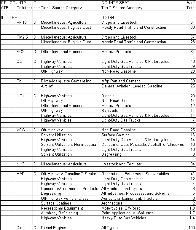 Lee County, Illinois, Air Pollution Sources