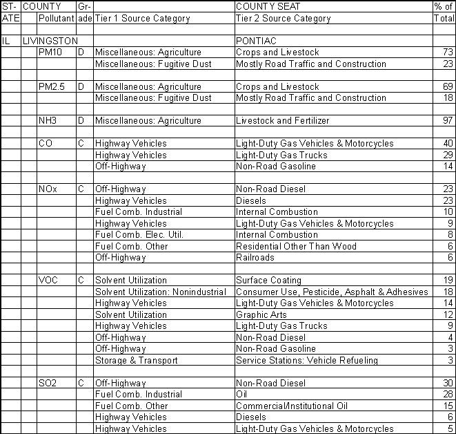 Livingston County, Illinois, Air Pollution Sources A