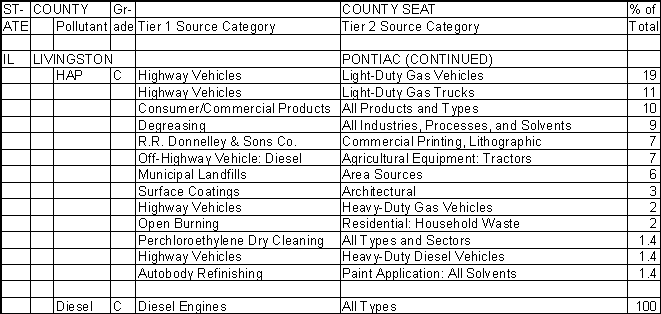 Livingston County, Illinois, Air Pollution Sources B